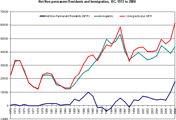 Non-Permanent Residents (stock) and Immigrants, BC, 2002 to 2008