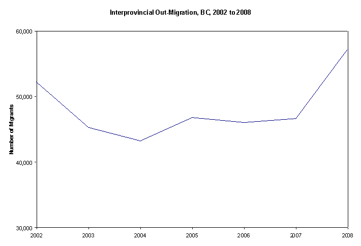 Interprovincial Out-Migration, BC, 2002 to 2008