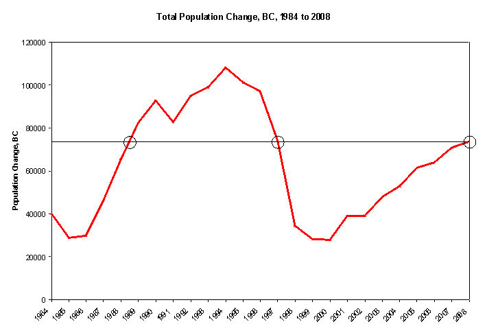 Total Population Change, BC, 1984 to 2008